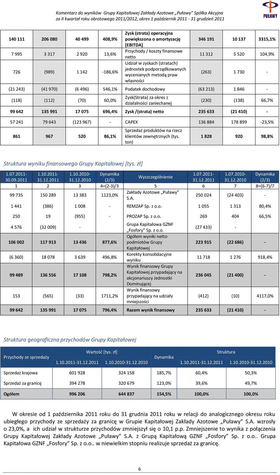 (70) 60,0% Zysk(Strata) za okres z działalności zaniechanej (230) (138) 66,7% 99 642 135 991 17 075 696,4% Zysk /(strata) netto 235 633 (21 410) - 57 241 79 643 (123 967) - CAPEX 136 884 178