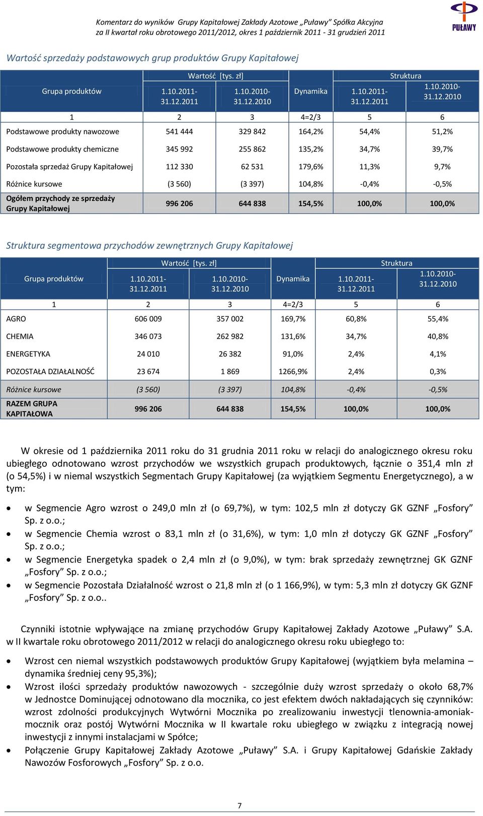 2010- Dynamika 1.10.2011- Struktura 1.10.2010-1 2 3 4=2/3 5 6 Podstawowe produkty nawozowe 541 444 329 842 164,2% 54,4% 51,2% Podstawowe produkty chemiczne 345 992 255 862 135,2% 34,7% 39,7%
