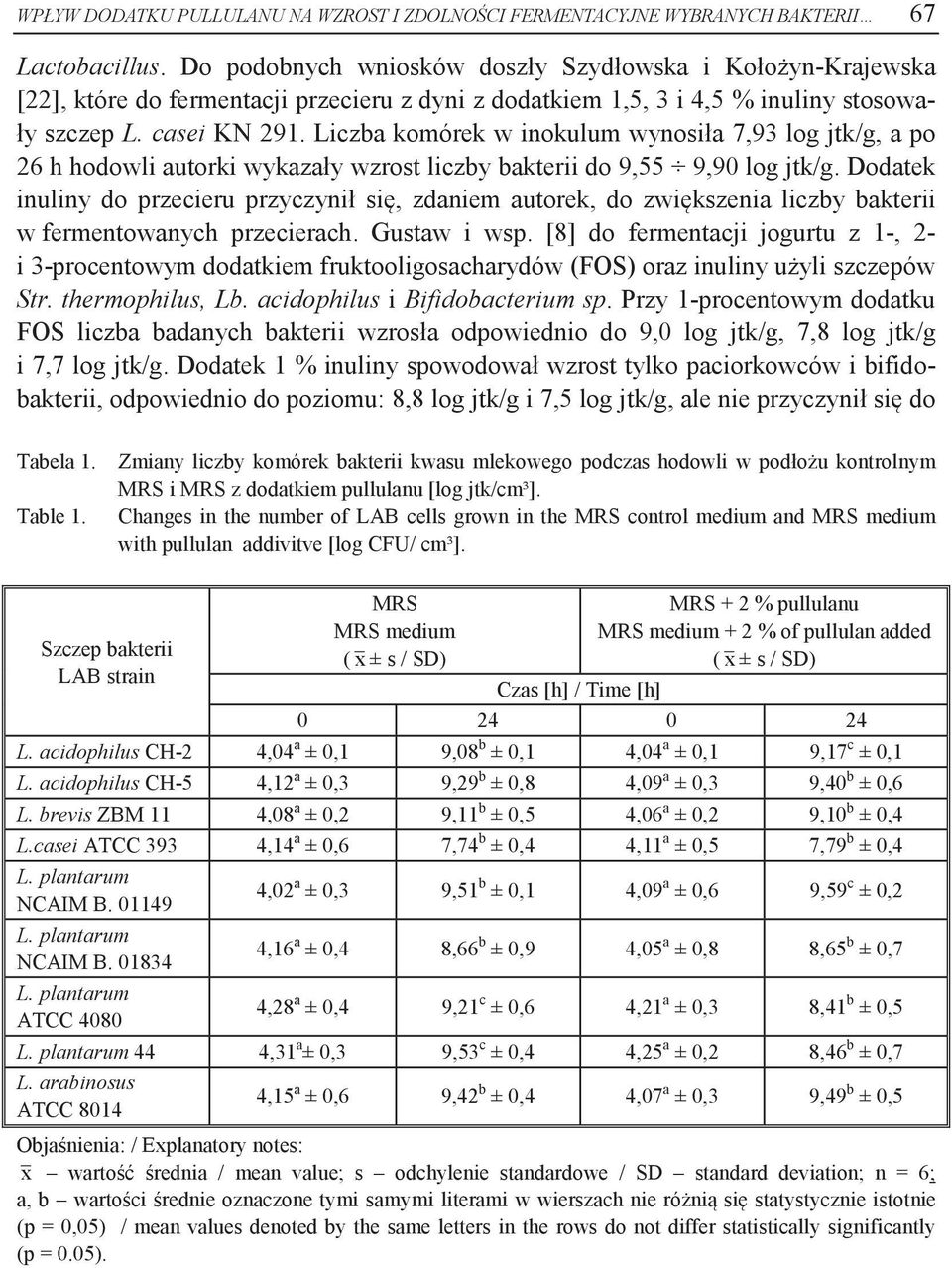 Liczba komórek w inokulum wynosiła 7,93 log jtk/g, a po 26 h hodowli autorki wykazały wzrost liczby bakterii do 9,55 9,90 log jtk/g.