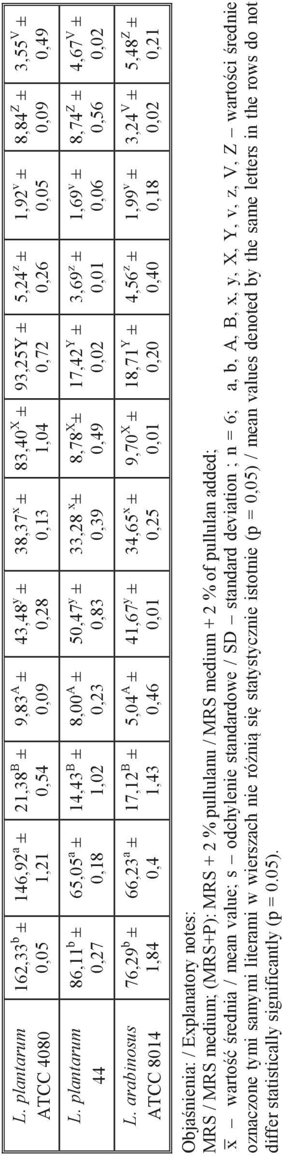 43,48 y ± 0,28 50,47 y ± 0,83 41,67 y ± 0,01 38,37 x ± 0,13 33,28 x ± 0,39 34,65 x ± 0,25 83,40 X ± 1,04 8,78 X ± 0,49 9,70 X ± 0,01 93,25Y ± 0,72 17,42 Y ± 0,02 18,71 Y ± 0,20 5,24 z ± 0,26 3,69 z ±