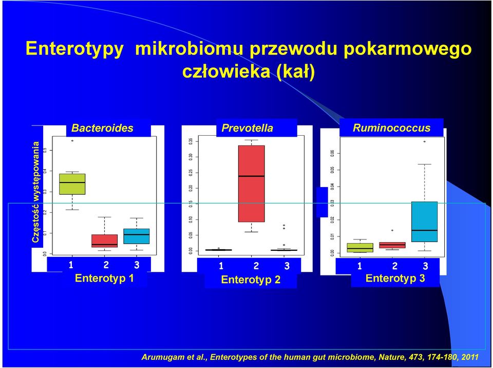 Enterotyp 1 1 2 3 1 2 3 Enterotyp 2 Enterotyp 3 Arumugam et al.