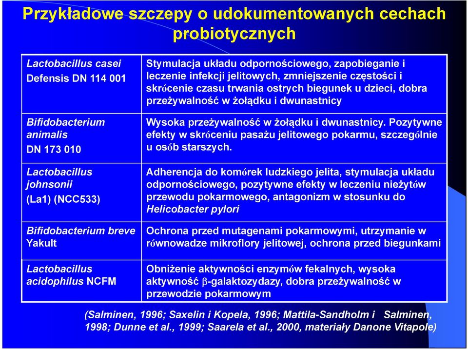 przeżywalność w żołądku i dwunastnicy Wysoka przeżywalność w żołądku i dwunastnicy. Pozytywne efekty w skróceniu pasażu jelitowego pokarmu, szczególnie u osób starszych.