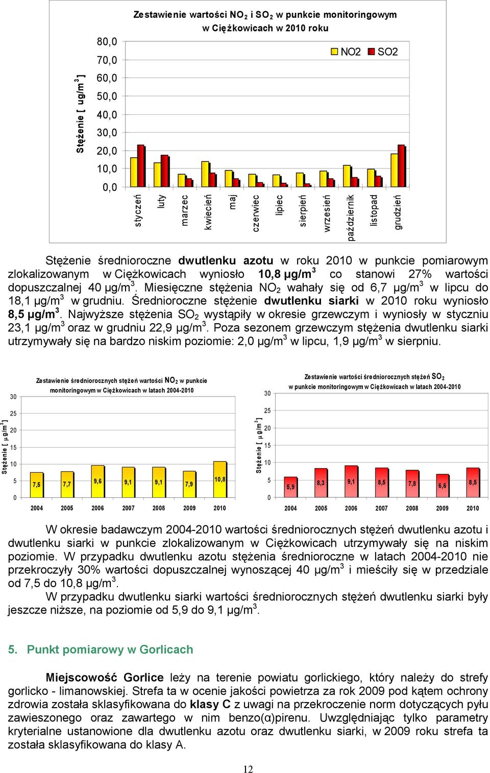 Miesięczne stężenia NO 2 wahały się od 6,7 μg/m 3 w lipcu do 18,1 μg/m 3 w grudniu. Średnioroczne stężenie dwutlenku siarki w roku wyniosło 8,5 μg/m 3.