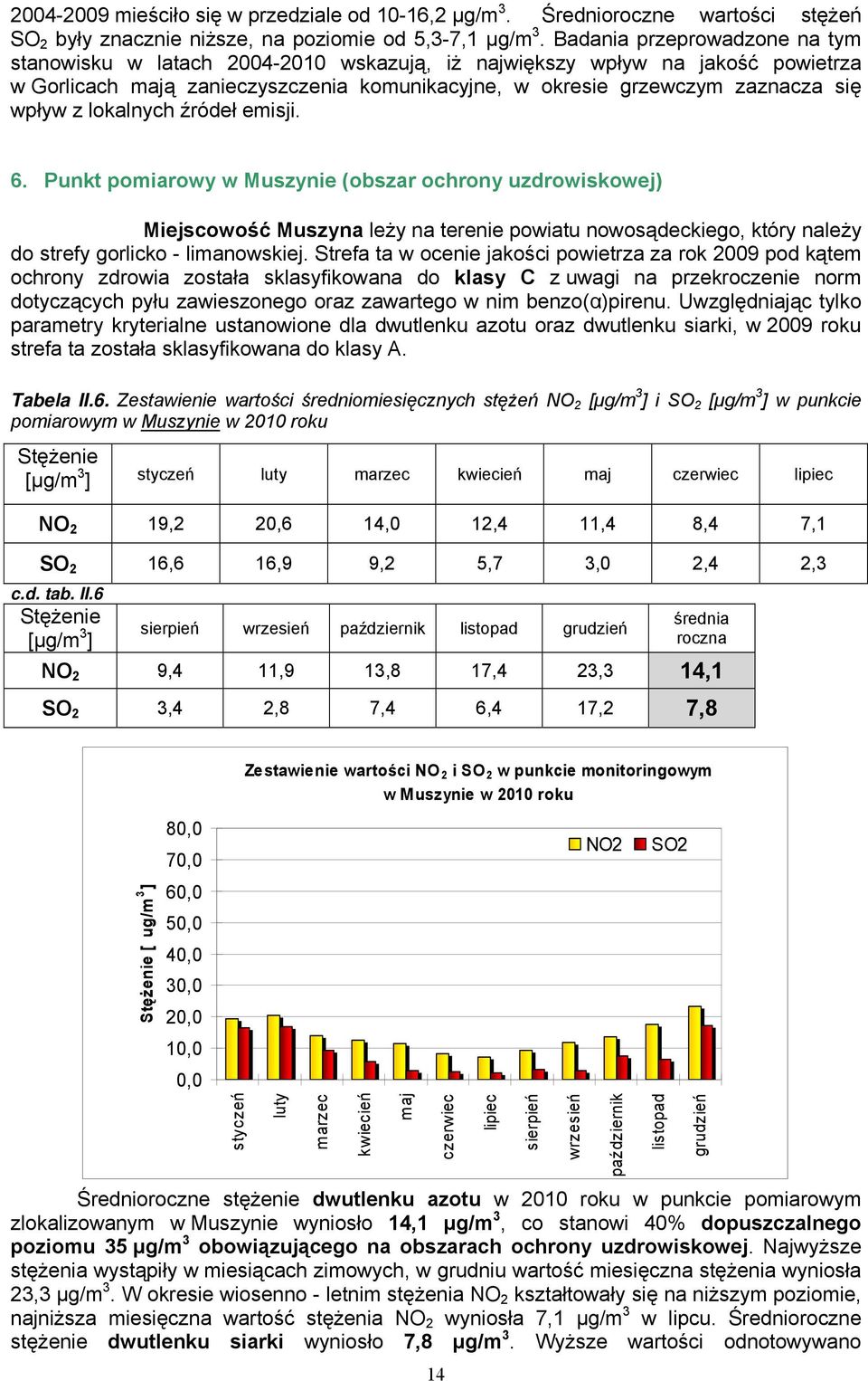 lokalnych źródeł emisji. 6. Punkt pomiarowy w Muszynie (obszar ochrony uzdrowiskowej) Miejscowość Muszyna leży na terenie powiatu nowosądeckiego, który należy do strefy gorlicko - limanowskiej.