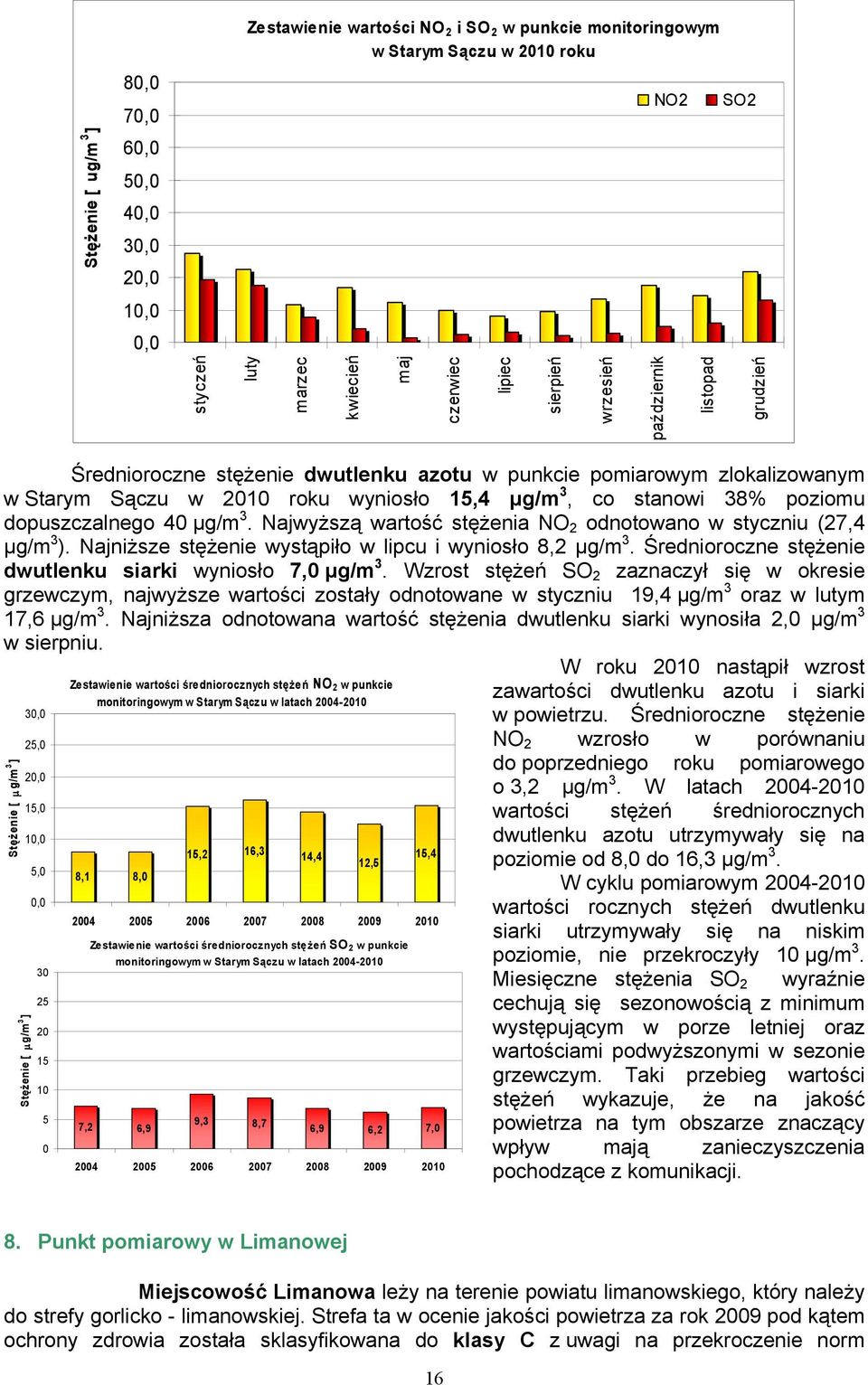 Najwyższą wartość stężenia NO 2 odnotowano w styczniu (27,4 μg/m 3 ). Najniższe stężenie wystąpiło w lipcu i wyniosło 8,2 μg/m 3. Średnioroczne stężenie dwutlenku siarki wyniosło 7, μg/m 3.