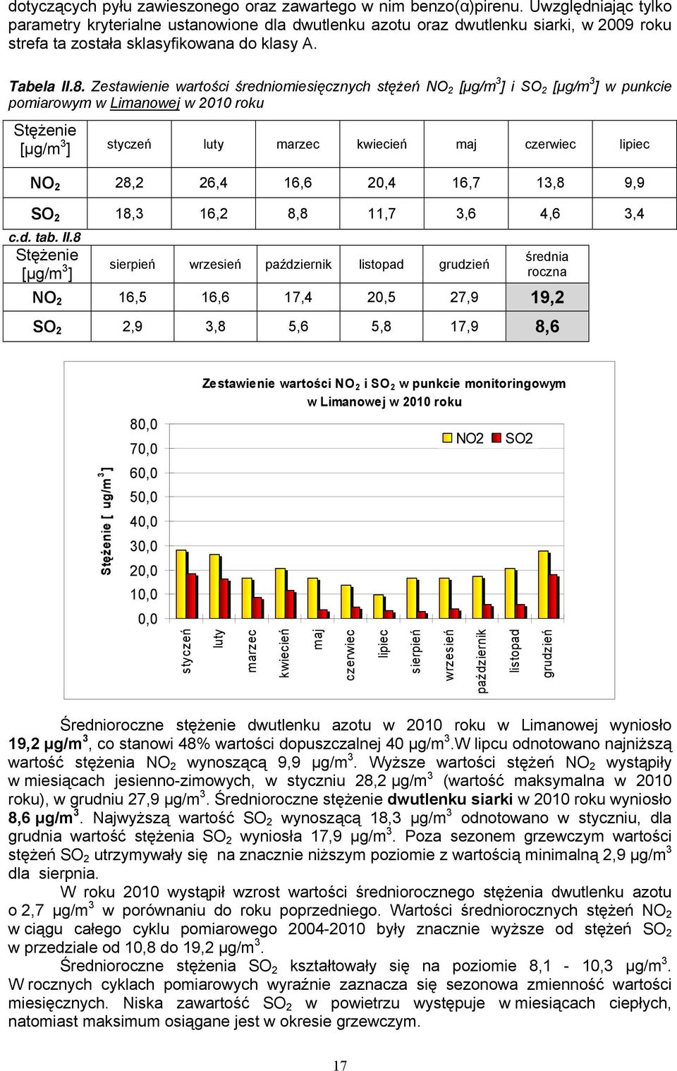 Zestawienie wartości średniomiesięcznych stężeń NO 2 i SO 2 w punkcie pomiarowym w Limanowej w roku styczeń luty marzec kwiecień maj czerwiec lipiec NO 2 28,2 26,4 16,6,4 16,7 13,8 9,9 SO 2 18,3 16,2