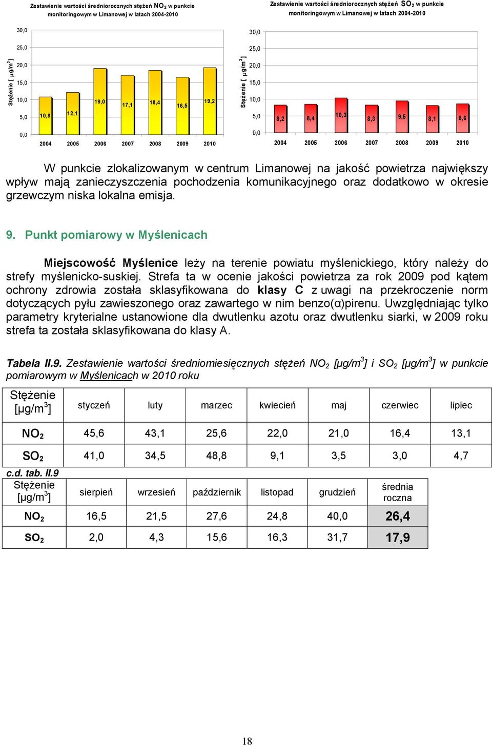 zanieczyszczenia pochodzenia komunikacyjnego oraz dodatkowo w okresie grzewczym niska lokalna emisja. 9.