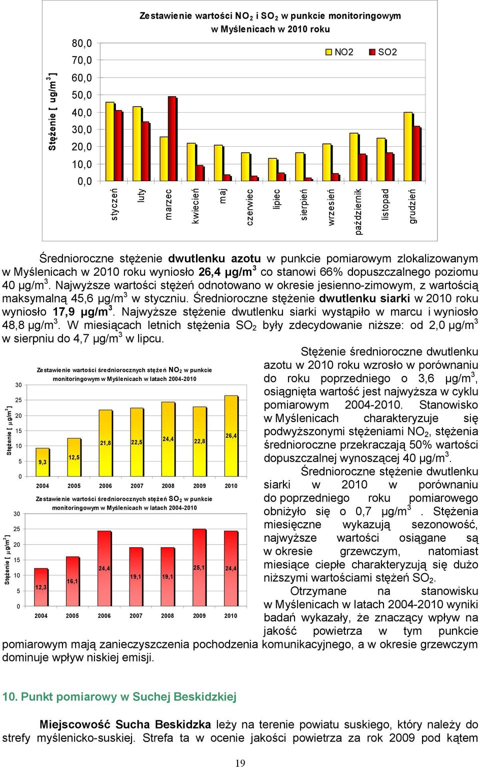 Najwyższe wartości stężeń odnotowano w okresie jesienno-zimowym, z wartością maksymalną 45,6 μg/m 3 w styczniu. Średnioroczne stężenie dwutlenku siarki w roku wyniosło 17,9 μg/m 3.