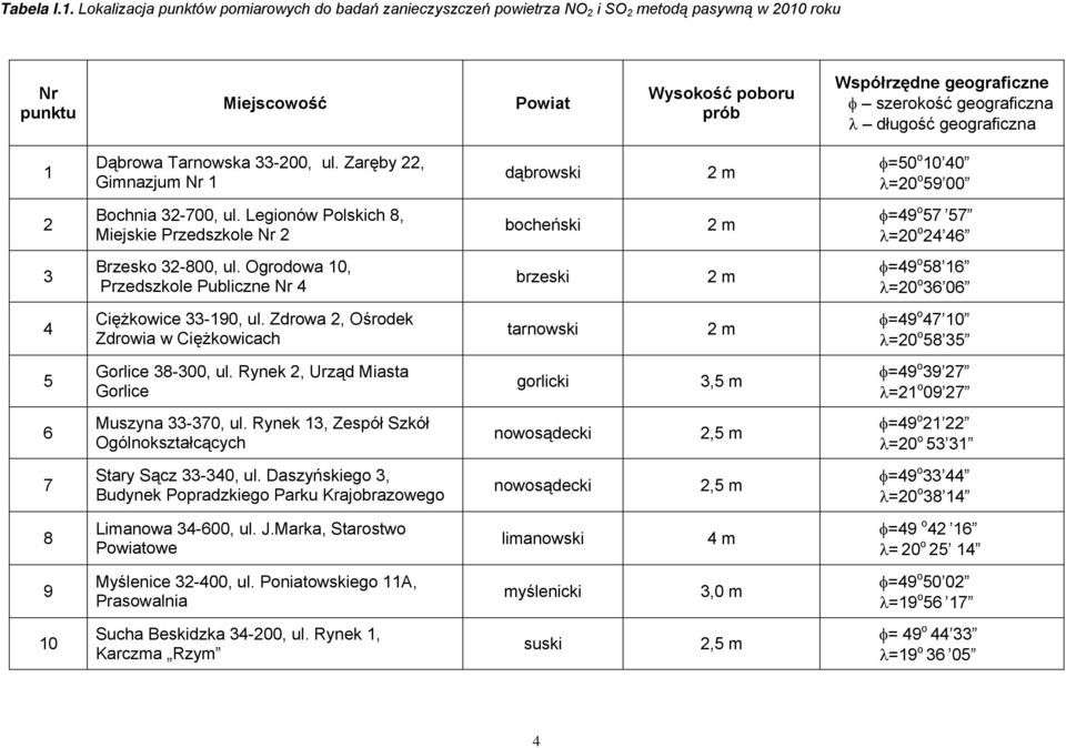 λ długość geograficzna 1 Dąbrowa Tarnowska 33-, ul. Zaręby 22, Gimnazjum Nr 1 dąbrowski 2 m φ=5 o 4 λ= o 59 2 Bochnia 32-7, ul.