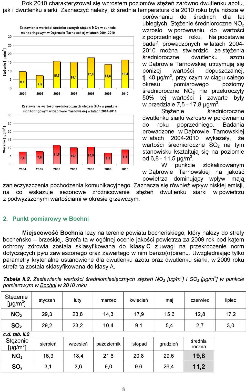 monitoringowym w Dąbrowie Tarnowskiej w latach 4-9,7 7,5 15,7 15,1 17,8 13,8 16,4 Zestawienie wartości średniorocznych stężeń SO 2 w punkcie monitoringowym w Dąbrowie Tarnowskiej w latach 4-7,4 7,8