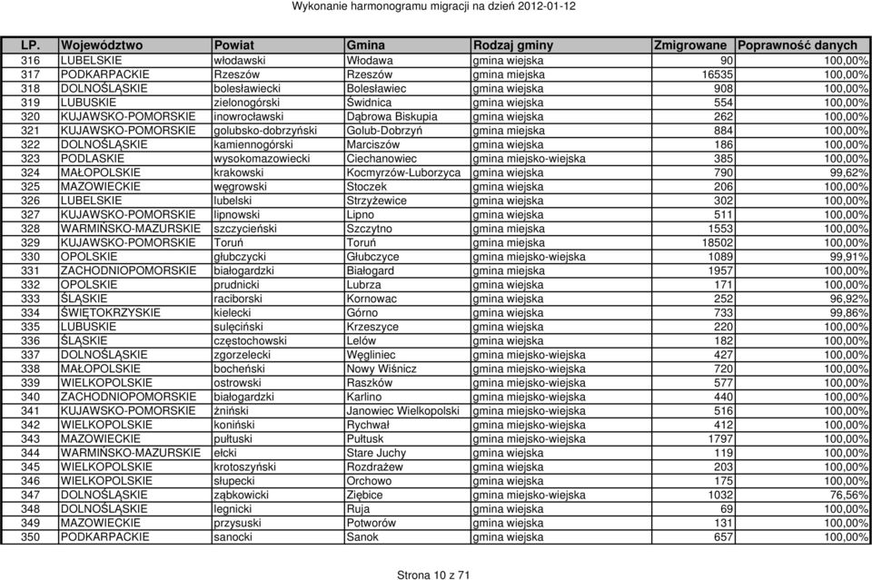 884 100,00% 322 DOLNOŚLĄSKIE kamiennogórski Marciszów gmina wiejska 186 100,00% 323 PODLASKIE wysokomazowiecki Ciechanowiec gmina miejsko-wiejska 385 100,00% 324 MAŁOPOLSKIE krakowski