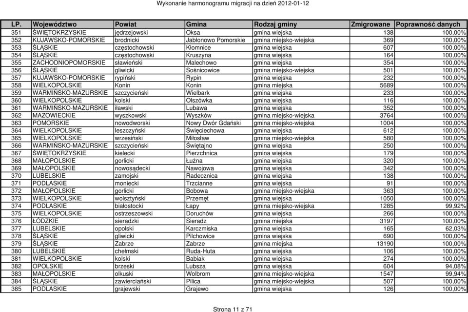 501 100,00% 357 KUJAWSKO-POMORSKIE rypiński Rypin gmina wiejska 232 100,00% 358 WIELKOPOLSKIE Konin Konin gmina miejska 5689 100,00% 359 WARMIŃSKO-MAZURSKIE szczycieński Wielbark gmina wiejska 233