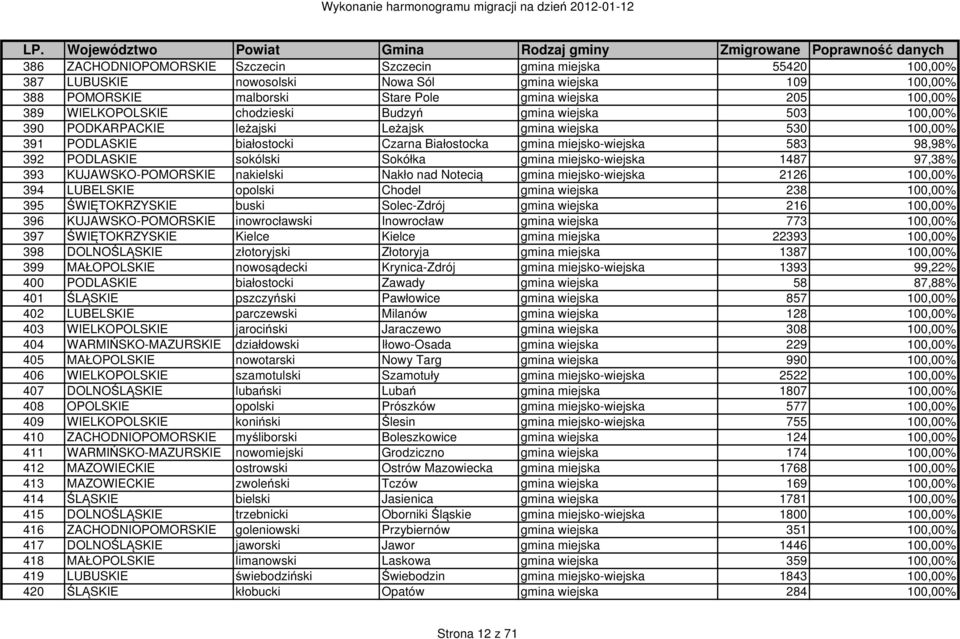 PODLASKIE sokólski Sokółka gmina miejsko-wiejska 1487 97,38% 393 KUJAWSKO-POMORSKIE nakielski Nakło nad Notecią gmina miejsko-wiejska 2126 100,00% 394 LUBELSKIE opolski Chodel gmina wiejska 238