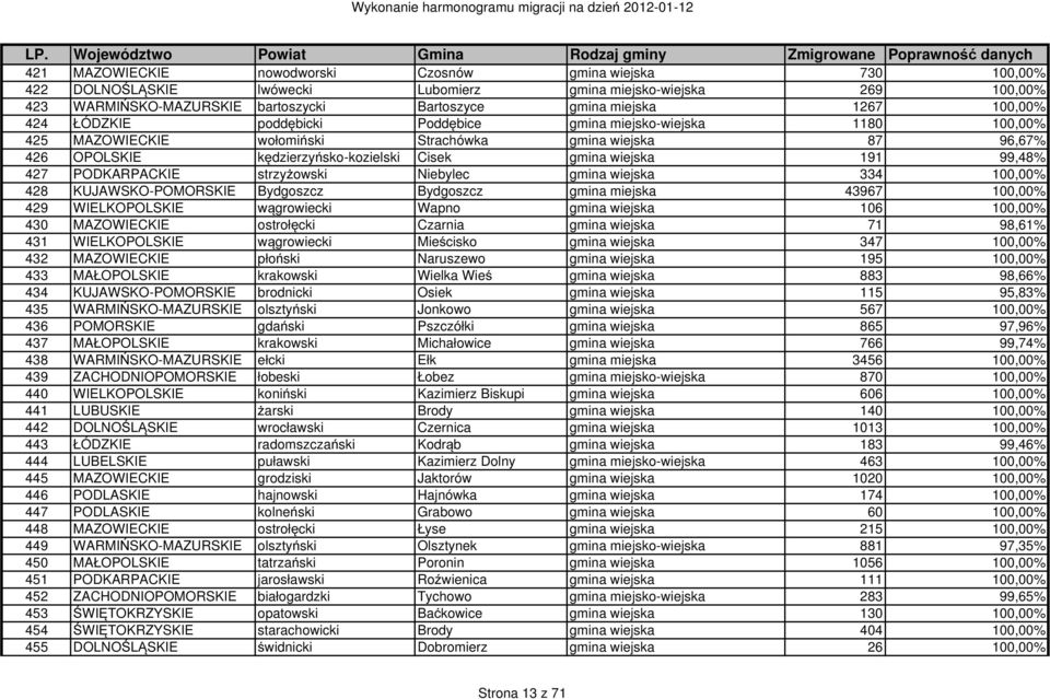 99,48% 427 PODKARPACKIE strzyżowski Niebylec gmina wiejska 334 100,00% 428 KUJAWSKO-POMORSKIE Bydgoszcz Bydgoszcz gmina miejska 43967 100,00% 429 WIELKOPOLSKIE wągrowiecki Wapno gmina wiejska 106