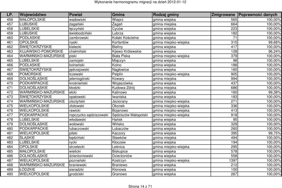 gmina wiejska 417 100,00% 463 KUJAWSKO-POMORSKIE chełmiński Kijewo Królewskie gmina wiejska 128 96,24% 464 WARMIŃSKO-MAZURSKIE piski Biała Piska gmina miejsko-wiejska 379 100,00% 465 LUBELSKIE