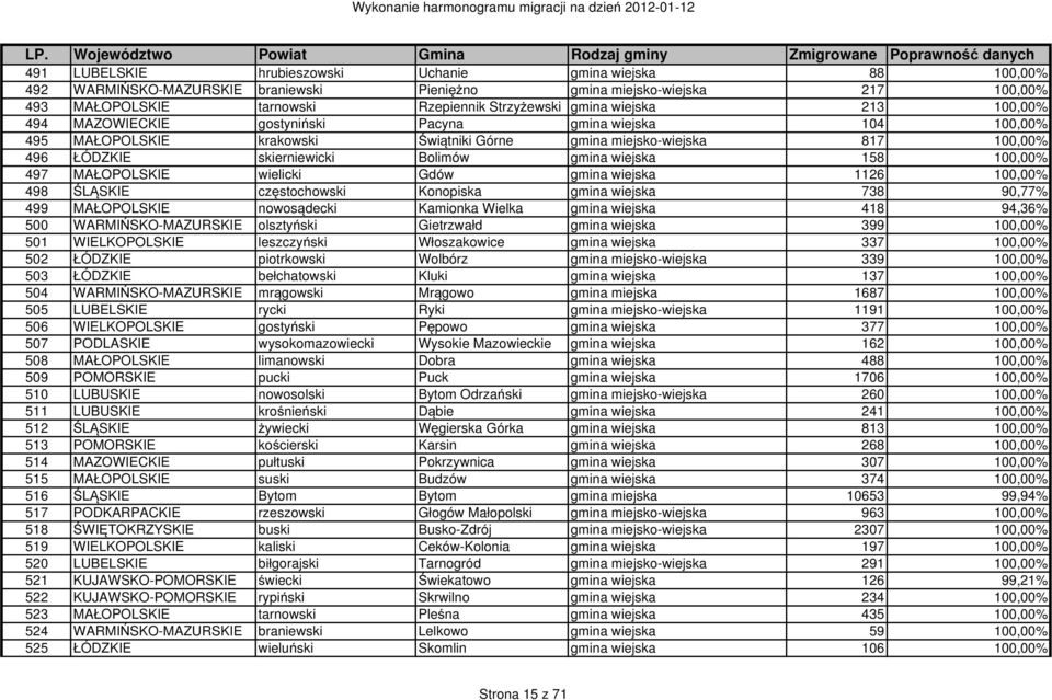 wiejska 158 100,00% 497 MAŁOPOLSKIE wielicki Gdów gmina wiejska 1126 100,00% 498 ŚLĄSKIE częstochowski Konopiska gmina wiejska 738 90,77% 499 MAŁOPOLSKIE nowosądecki Kamionka Wielka gmina wiejska 418