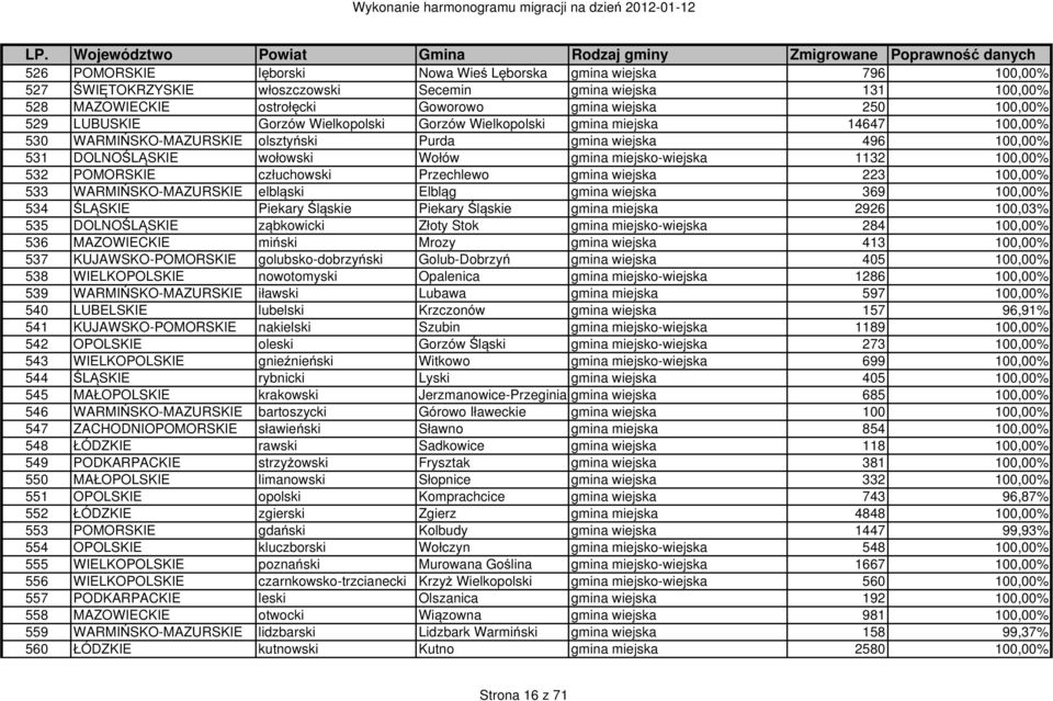 1132 100,00% 532 POMORSKIE człuchowski Przechlewo gmina wiejska 223 100,00% 533 WARMIŃSKO-MAZURSKIE elbląski Elbląg gmina wiejska 369 100,00% 534 ŚLĄSKIE Piekary Śląskie Piekary Śląskie gmina miejska