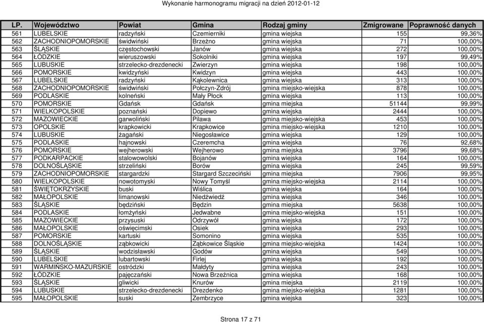 radzyński Kąkolewnica gmina wiejska 313 100,00% 568 ZACHODNIOPOMORSKIE świdwiński Połczyn-Zdrój gmina miejsko-wiejska 878 100,00% 569 PODLASKIE kolneński Mały Płock gmina wiejska 113 100,00% 570