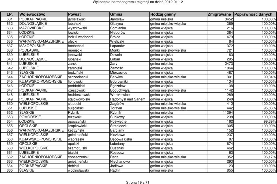 bocheński Łapanów gmina wiejska 372 100,00% 638 PODLASKIE moniecki Mońki gmina miejsko-wiejska 721 100,00% 639 LUBELSKIE janowski Dzwola gmina wiejska 163 100,00% 640 DOLNOŚLĄSKIE lubański Lubań