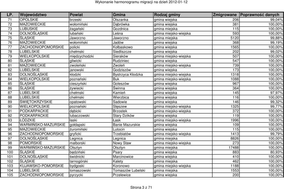 wiejska 1565 100,00% 78 LUBELSKIE chełmski Siedliszcze gmina wiejska 202 99,02% 79 WIELKOPOLSKIE międzychodzki Sieraków gmina miejsko-wiejska 507 100,00% 80 ŚLĄSKIE gliwicki Rudziniec gmina wiejska