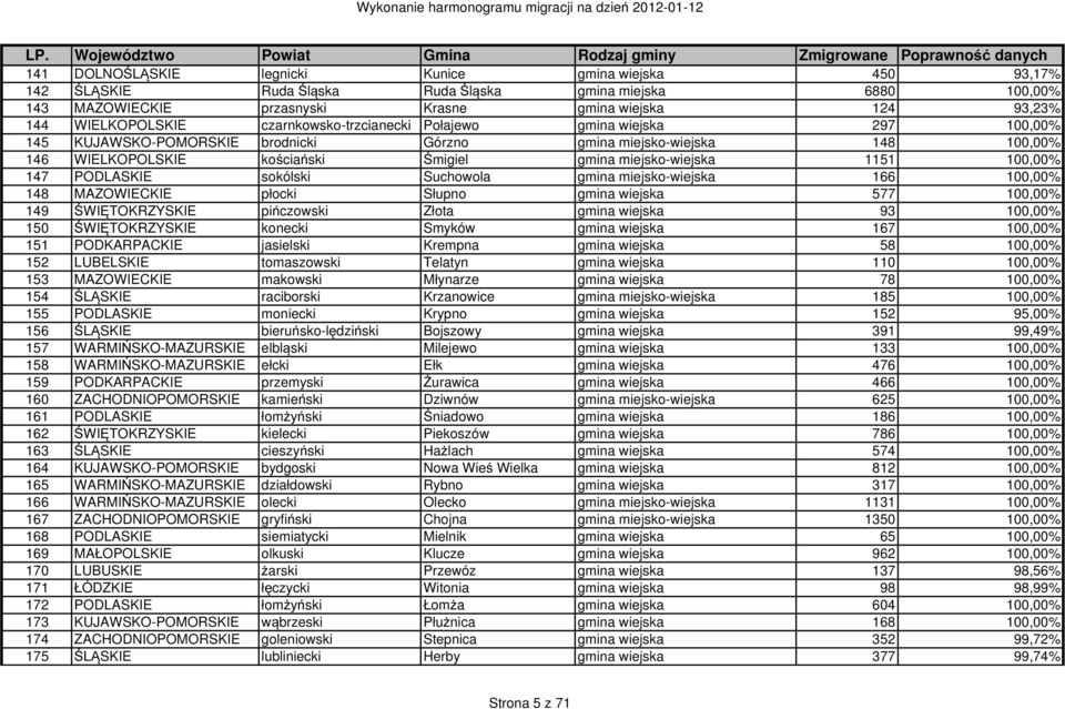 100,00% 147 PODLASKIE sokólski Suchowola gmina miejsko-wiejska 166 100,00% 148 MAZOWIECKIE płocki Słupno gmina wiejska 577 100,00% 149 ŚWIĘTOKRZYSKIE pińczowski Złota gmina wiejska 93 100,00% 150