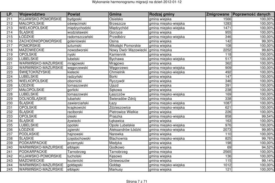 gmina wiejska 142 99,30% 217 POMORSKIE sztumski Mikołajki Pomorskie gmina wiejska 108 100,00% 218 MAZOWIECKIE nowodworski Nowy Dwór Mazowiecki gmina miejska 2252 99,60% 219 OPOLSKIE nyski Kamiennik