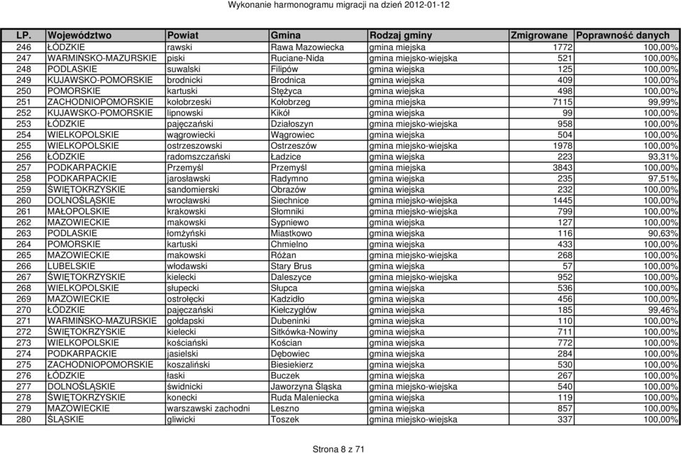 KUJAWSKO-POMORSKIE lipnowski Kikół gmina wiejska 99 100,00% 253 ŁÓDZKIE pajęczański Działoszyn gmina miejsko-wiejska 958 100,00% 254 WIELKOPOLSKIE wągrowiecki Wągrowiec gmina wiejska 504 100,00% 255