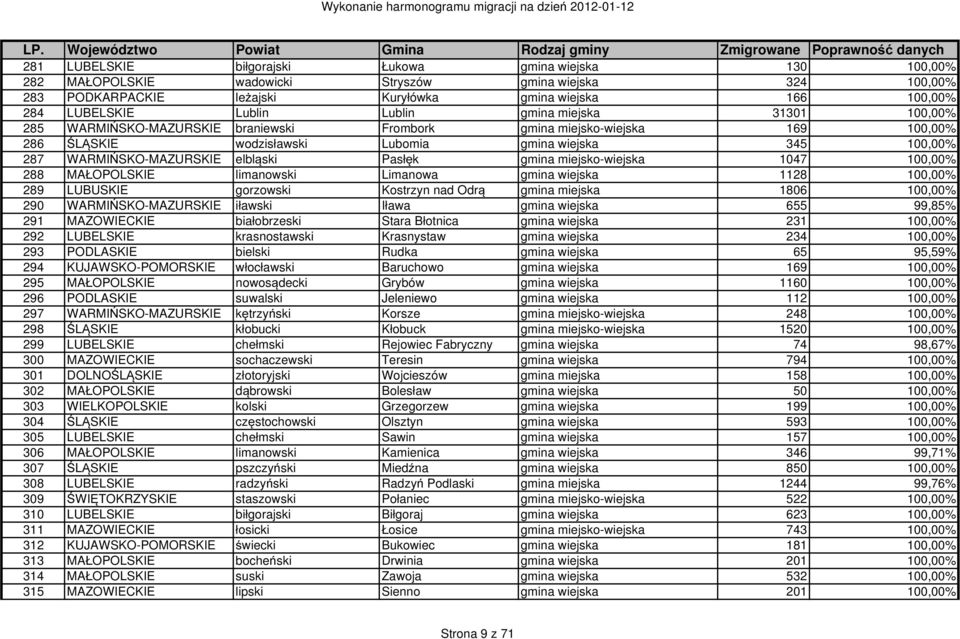 WARMIŃSKO-MAZURSKIE elbląski Pasłęk gmina miejsko-wiejska 1047 100,00% 288 MAŁOPOLSKIE limanowski Limanowa gmina wiejska 1128 100,00% 289 LUBUSKIE gorzowski Kostrzyn nad Odrą gmina miejska 1806