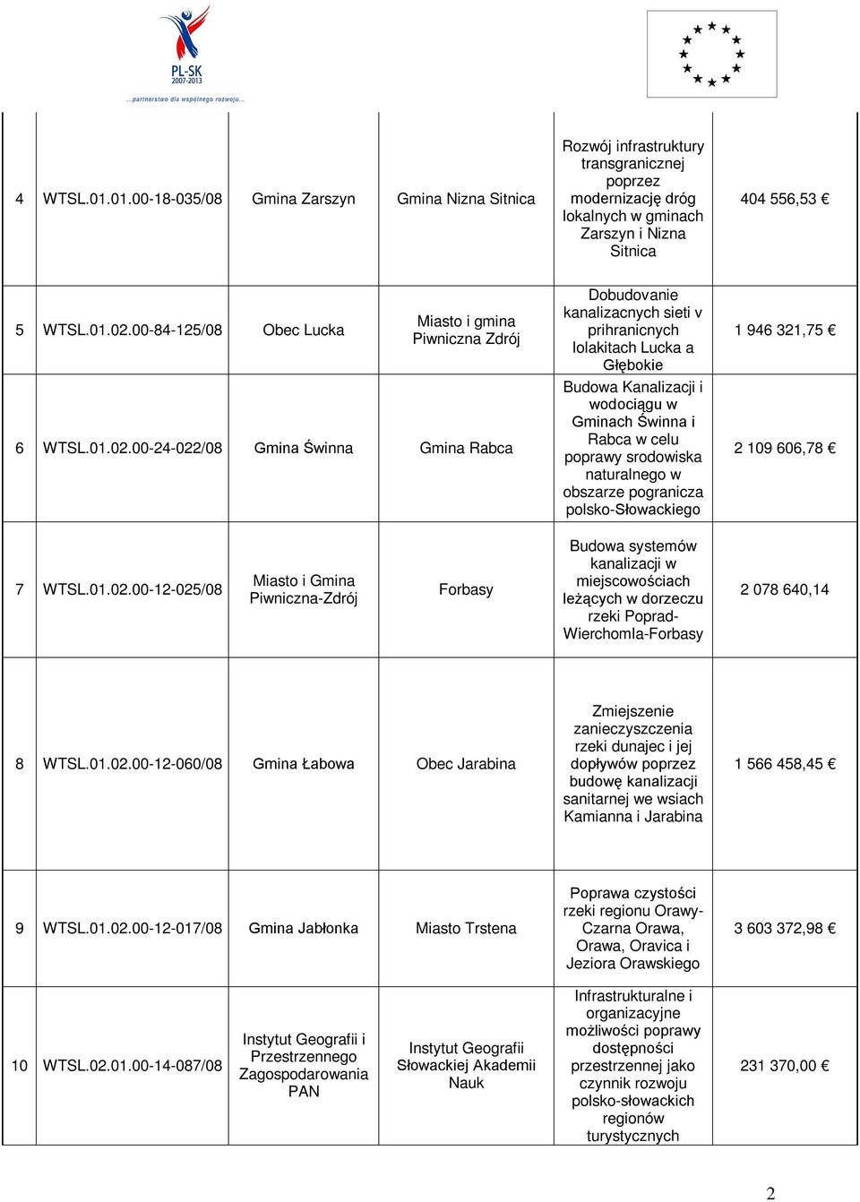 00-24-022/08 Gmina Świnna Gmina Rabca Dobudovanie kanalizacnych sieti v prihranicnych lolakitach Lucka a Głębokie Budowa Kanalizacji i wodociągu w Gminach Świnna i Rabca w celu poprawy srodowiska