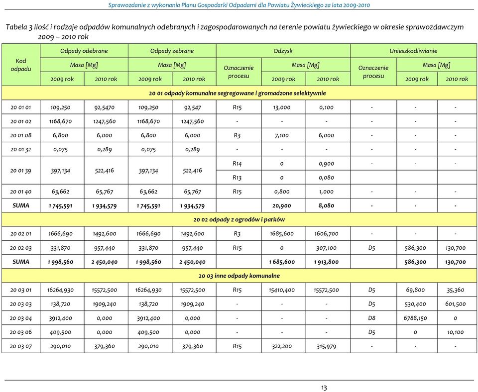 segregowane i gromadzone selektywnie 20 01 01 109,250 92,5470 109,250 92,547 R15 13,000 0,100 - - - 20 01 02 1168,670 1247,560 1168,670 1247,560 - - - - - - 20 01 08 6,800 6,000 6,800 6,000 R3 7,100