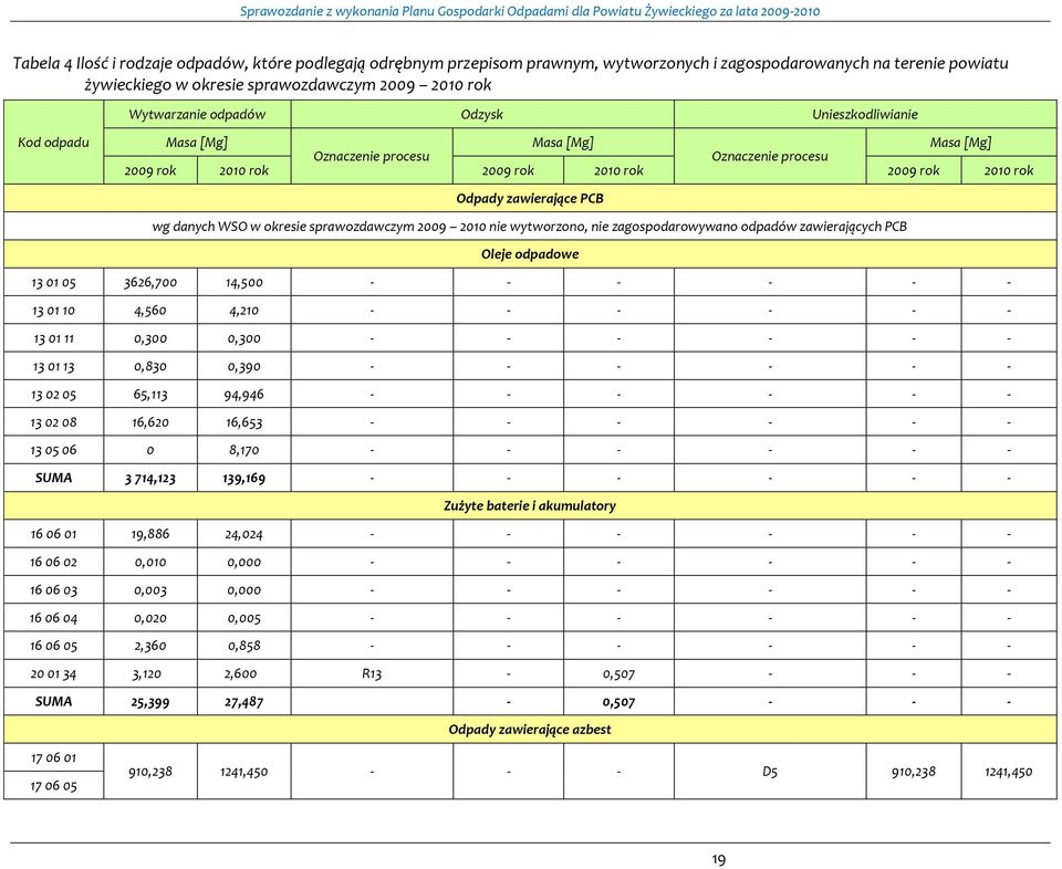 WSO w okresie sprawozdawczym 2009 2010 nie wytworzono, nie zagospodarowywano odpadów zawierających PCB Oleje odpadowe 13 01 05 3626,700 14,500 - - - - - - 13 01 10 4,560 4,210 - - - - - - 13 01 11