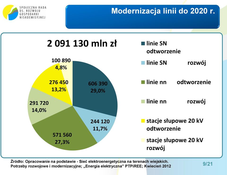 Element sieci Potrzeby odtworzeniowe tyś. zł/rok 606 390 29,0% Potrzeby rozwojowe tyś. zł/rok Łącznie tyś.