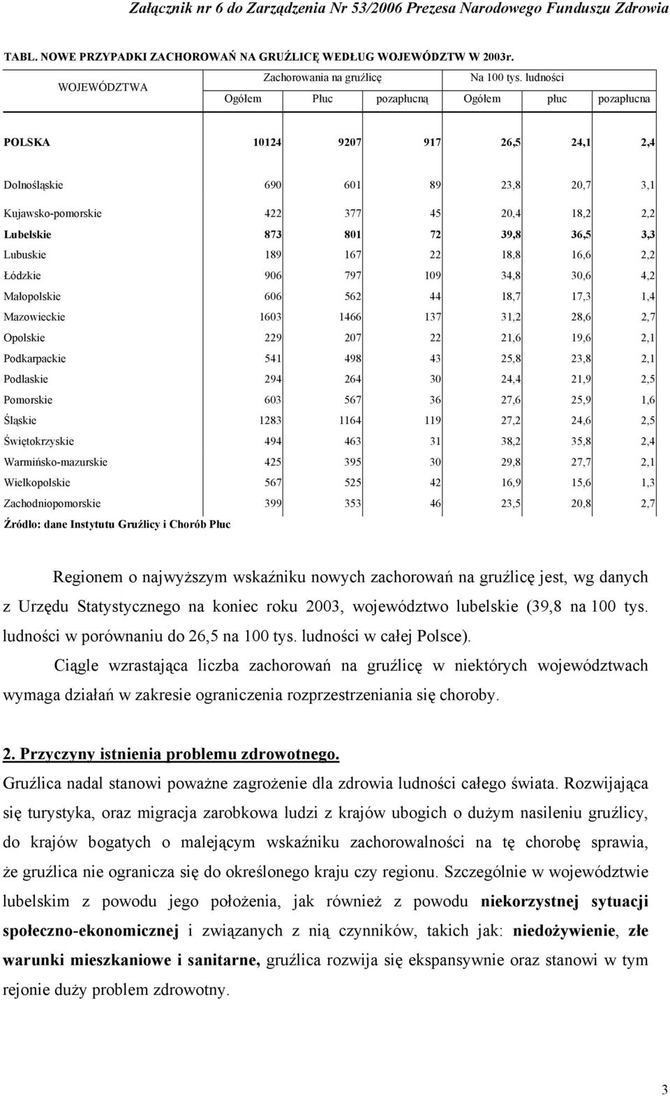 801 72 39,8 36,5 3,3 Lubuskie 189 167 22 18,8 16,6 2,2 Łódzkie 906 797 109 34,8 30,6 4,2 Małopolskie 606 562 44 18,7 17,3 1,4 Mazowieckie 1603 1466 137 31,2 28,6 2,7 Opolskie 229 207 22 21,6 19,6 2,1