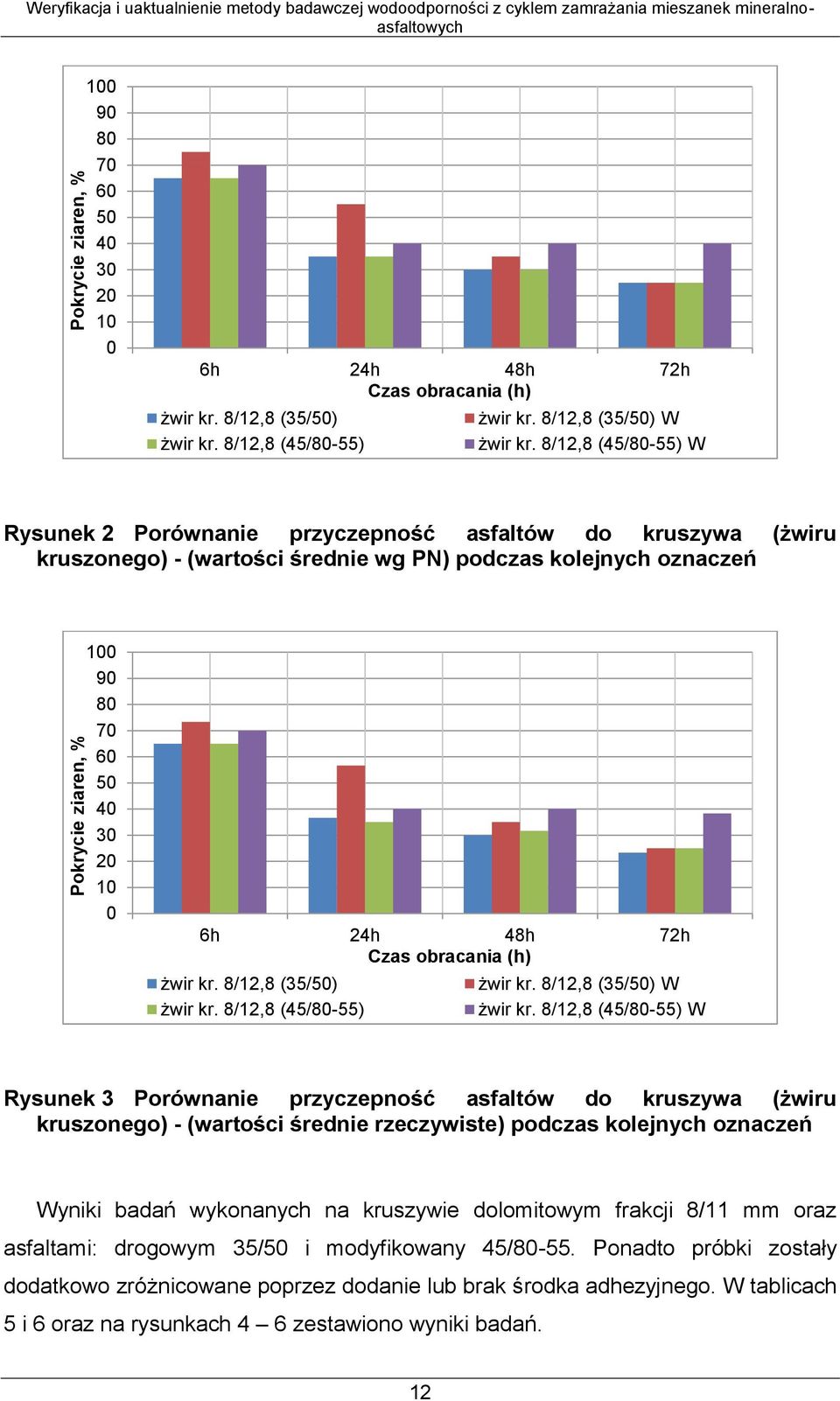 8/12,8 (45/80-55) W Rysunek 2 Porównanie przyczepność asfaltów do kruszywa (żwiru kruszonego) - (wartości średnie wg PN) podczas kolejnych oznaczeń 100 90 80 70 60 50 40 30 20 10 0 6h 24h 48h 72h 