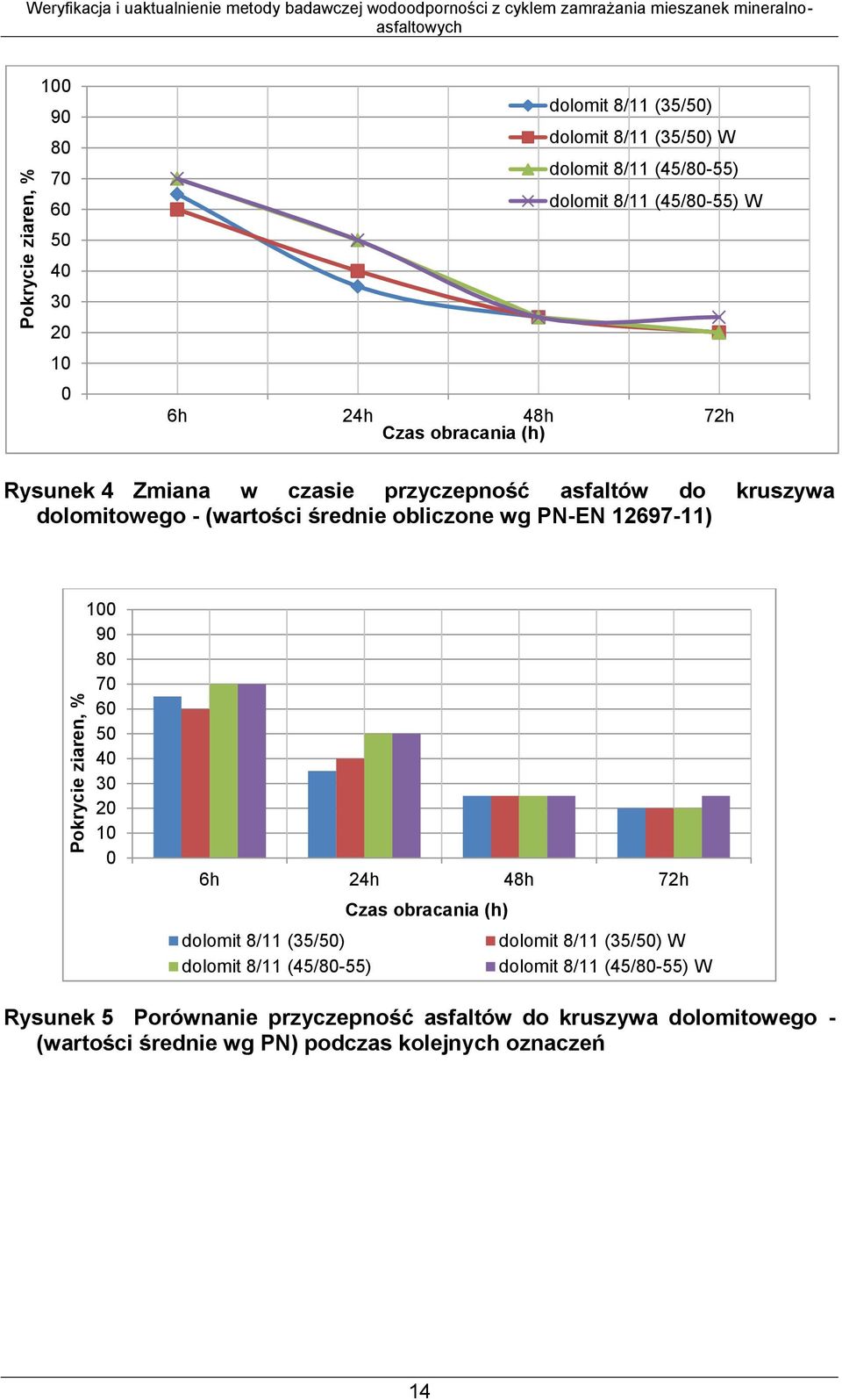 do kruszywa dolomitowego - (wartości średnie obliczone wg PN-EN 12697-11) 100 90 80 70 60 50 40 30 20 10 0 6h 24h 48h 72h Czas obracania (h) dolomit 8/11 (35/50) dolomit 8/11