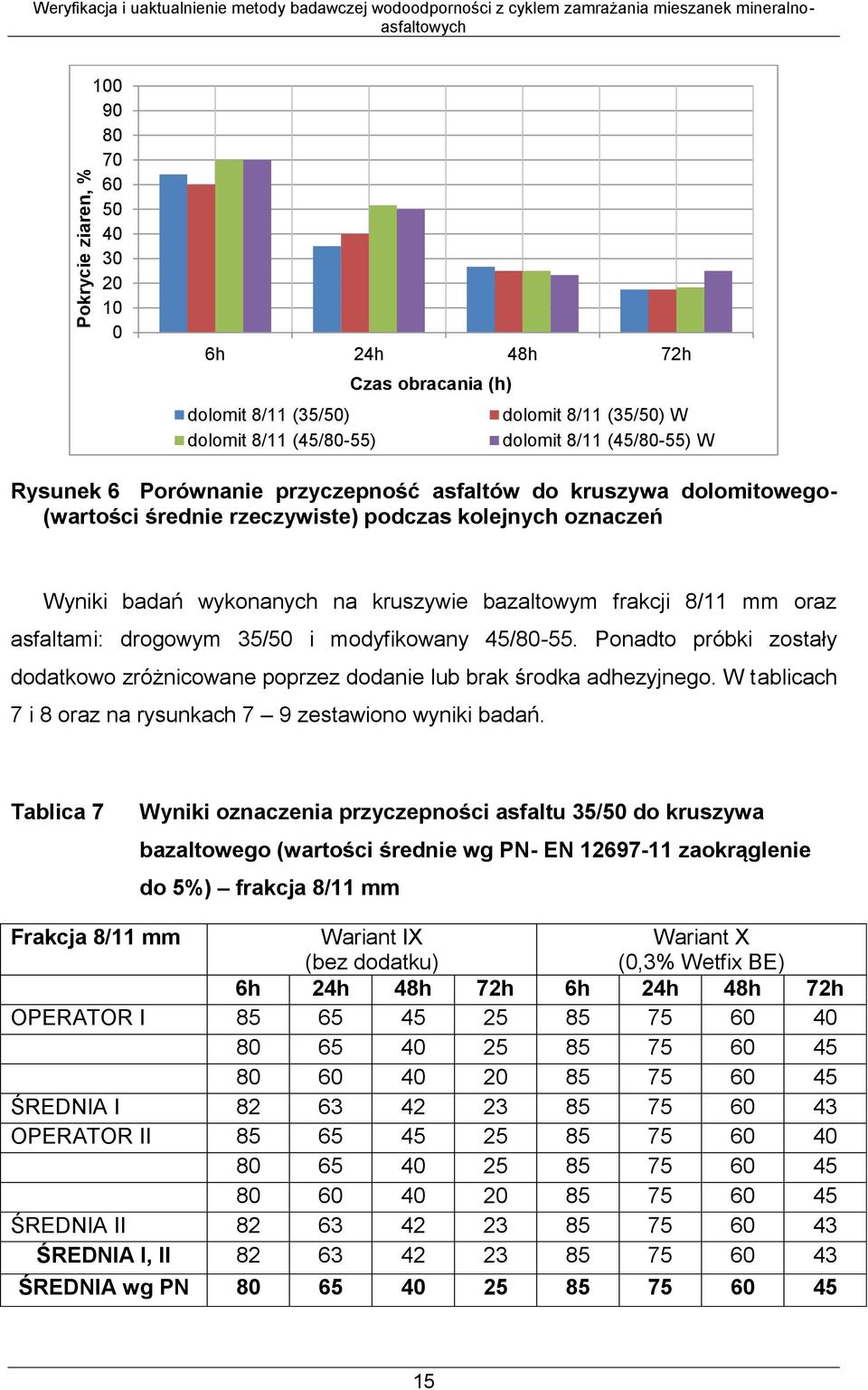 podczas kolejnych oznaczeń Wyniki badań wykonanych na kruszywie bazaltowym frakcji 8/11 mm oraz asfaltami: drogowym 35/50 i modyfikowany 45/80-55.