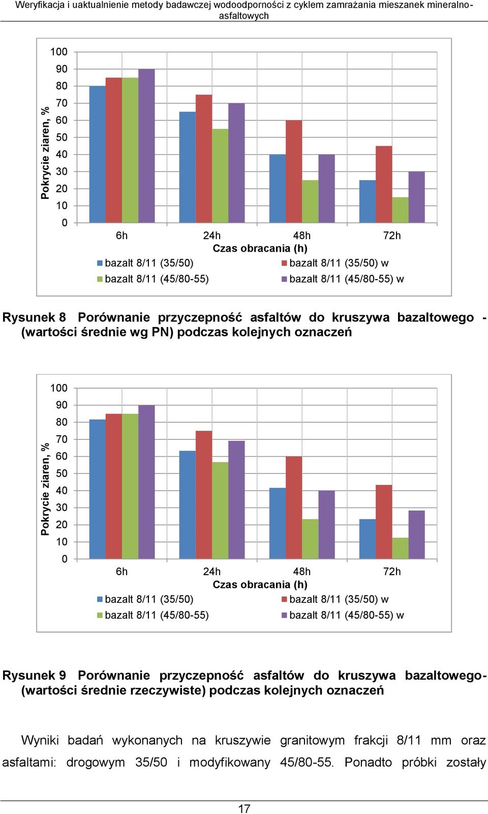 PN) podczas kolejnych oznaczeń 100 90 80 70 60 50 40 30 20 10 0 6h 24h 48h 72h Czas obracania (h) bazalt 8/11 (35/50) bazalt 8/11 (35/50) w bazalt 8/11 (45/80-55) bazalt 8/11 (45/80-55) w Rysunek 9