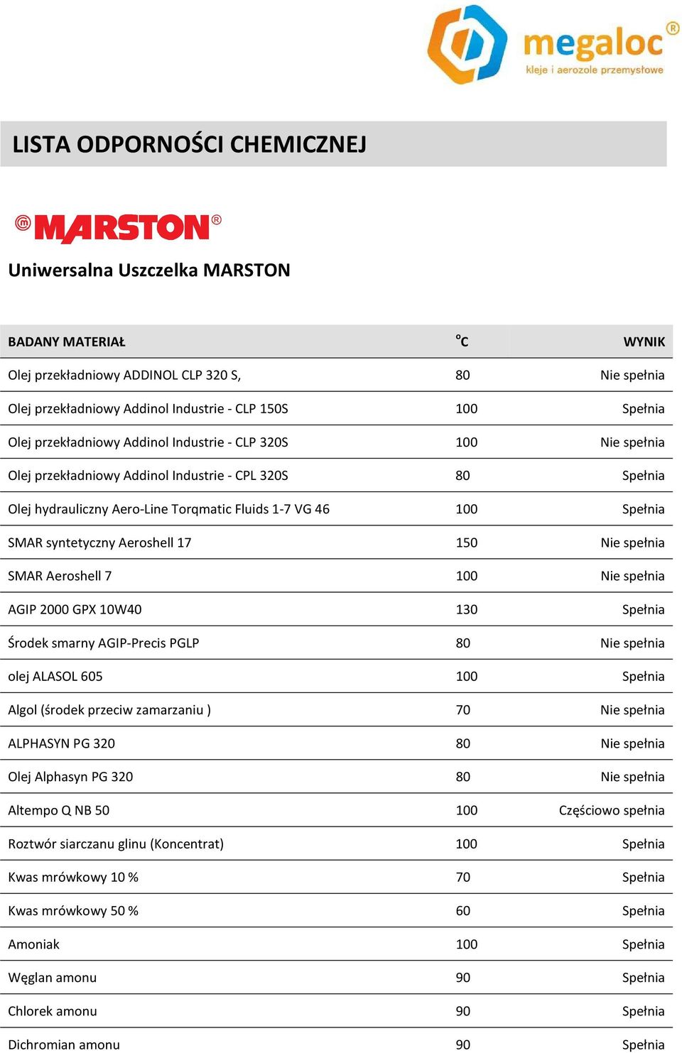 syntetyczny Aeroshell 17 150 Nie spełnia SMAR Aeroshell 7 100 Nie spełnia AGIP 2000 GPX 10W40 130 Spełnia Środek smarny AGIP-Precis PGLP 80 Nie spełnia olej ALASOL 605 100 Spełnia Algol (środek
