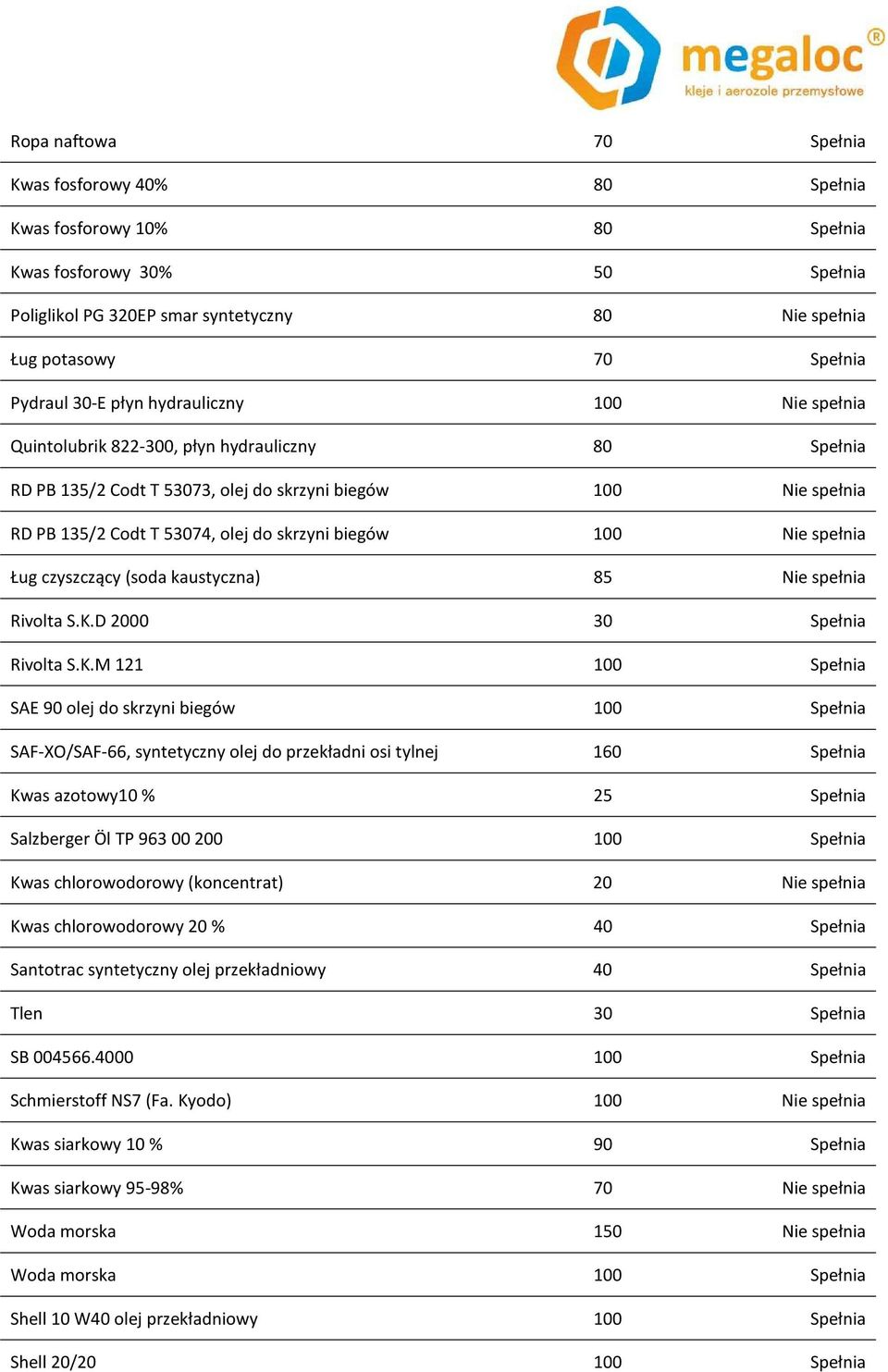 biegów 100 Nie spełnia Ług czyszczący (soda kaustyczna) 85 Nie spełnia Rivolta S.K.