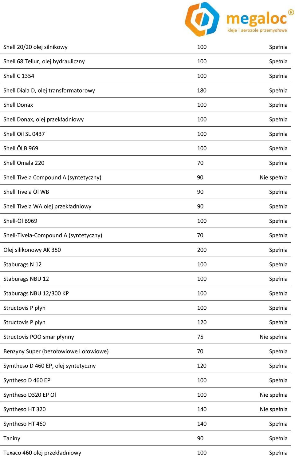 Shell Tivela WA olej przekładniowy 90 Spełnia Shell-Öl B969 100 Spełnia Shell-Tivela-Compound A (syntetyczny) 70 Spełnia Olej silikonowy AK 350 200 Spełnia Staburags N 12 100 Spełnia Staburags NBU 12