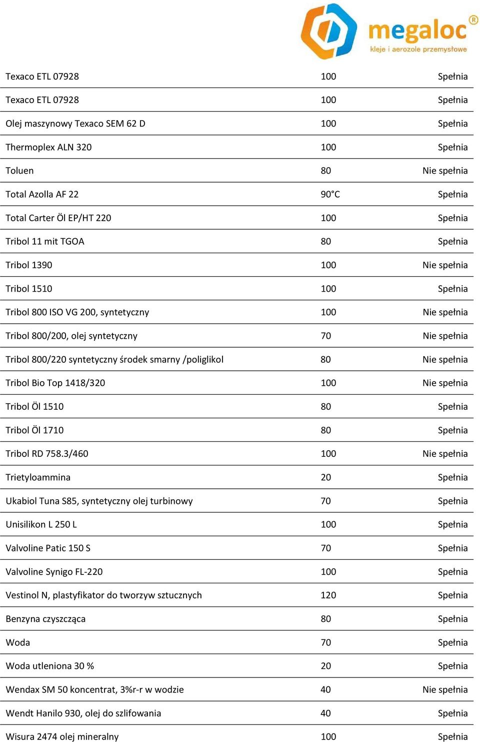 spełnia Tribol 800/220 syntetyczny środek smarny /poliglikol 80 Nie spełnia Tribol Bio Top 1418/320 100 Nie spełnia Tribol Öl 1510 80 Spełnia Tribol Öl 1710 80 Spełnia Tribol RD 758.