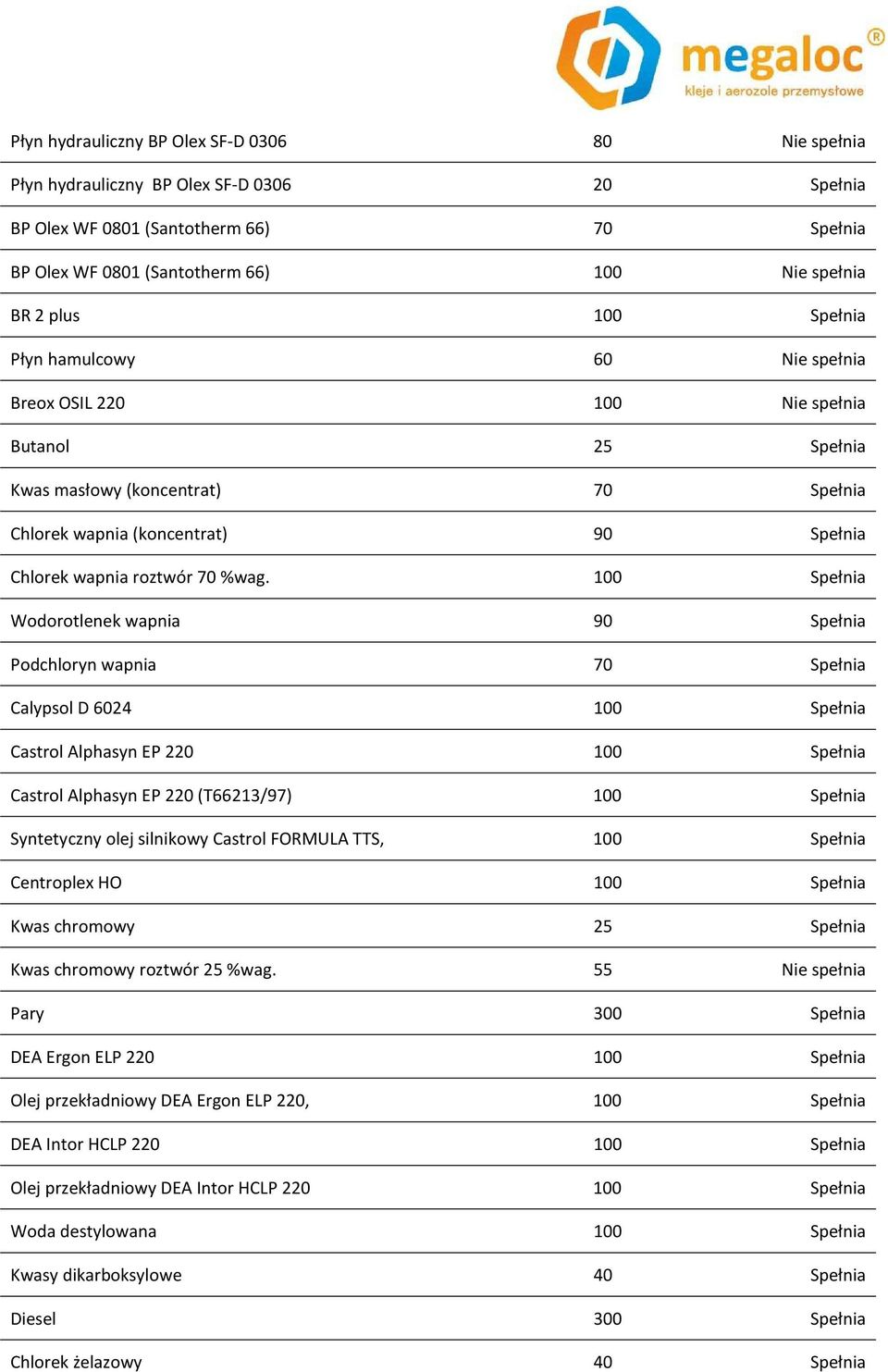 100 Spełnia Wodorotlenek wapnia 90 Spełnia Podchloryn wapnia 70 Spełnia Calypsol D 6024 100 Spełnia Castrol Alphasyn EP 220 100 Spełnia Castrol Alphasyn EP 220 (T66213/97) 100 Spełnia Syntetyczny