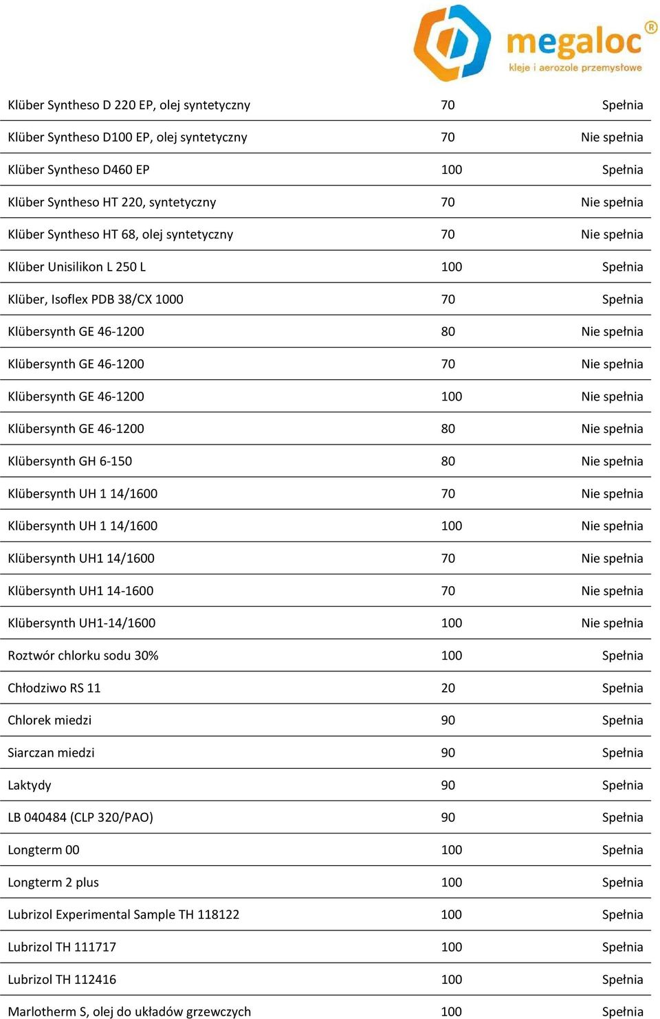 Nie spełnia Klübersynth GE 46-1200 100 Nie spełnia Klübersynth GE 46-1200 80 Nie spełnia Klübersynth GH 6-150 80 Nie spełnia Klübersynth UH 114/1600 70 Nie spełnia Klübersynth UH 114/1600 100 Nie