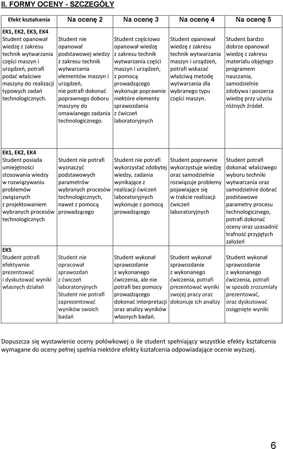 Student nie opanował podstawowej wiedzy z zakresu technik wytwarzania elementów maszyn i urządzeń, nie potrafi dokonać poprawnego doboru maszyny do omawianego zadania technologicznego.