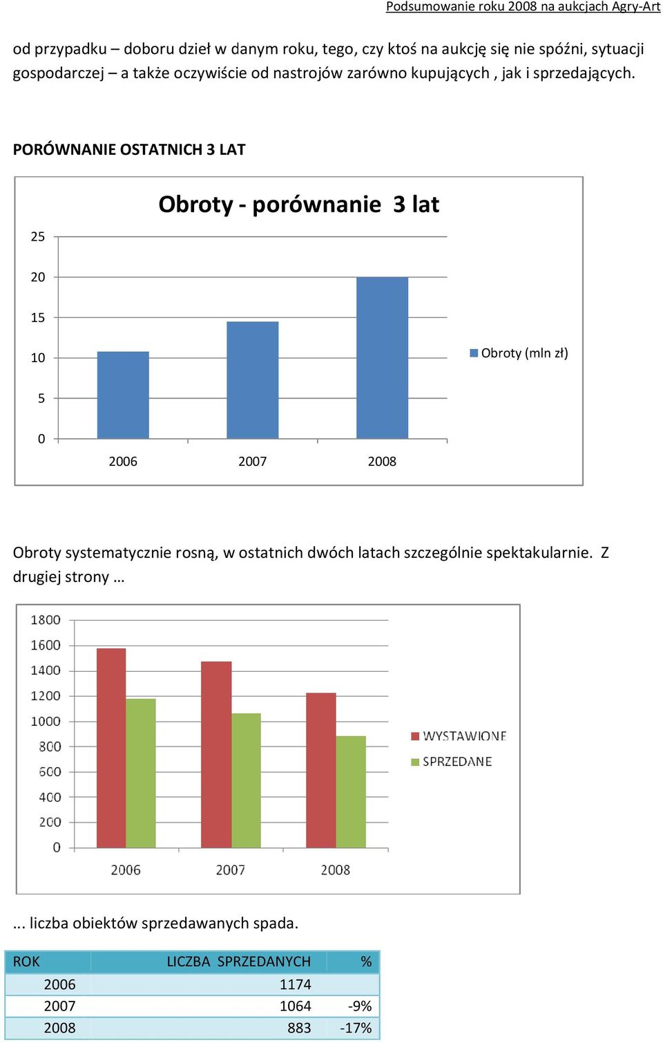 PORÓWNANIE OSTATNICH 3 LAT 25 Obroty-porównanie 3 lat 20 15 10 Obroty (mln zł) 5 0 2006 2007 2008 Obroty