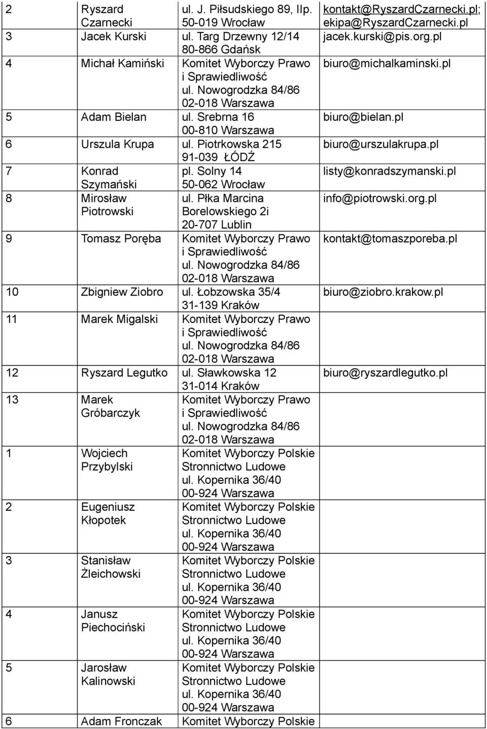 Płka Marcina Piotrowski Borelowskiego 2i 20-707 Lublin 9 Tomasz Poręba Komitet Wyborczy Prawo 02-018 10 Zbigniew Ziobro ul.