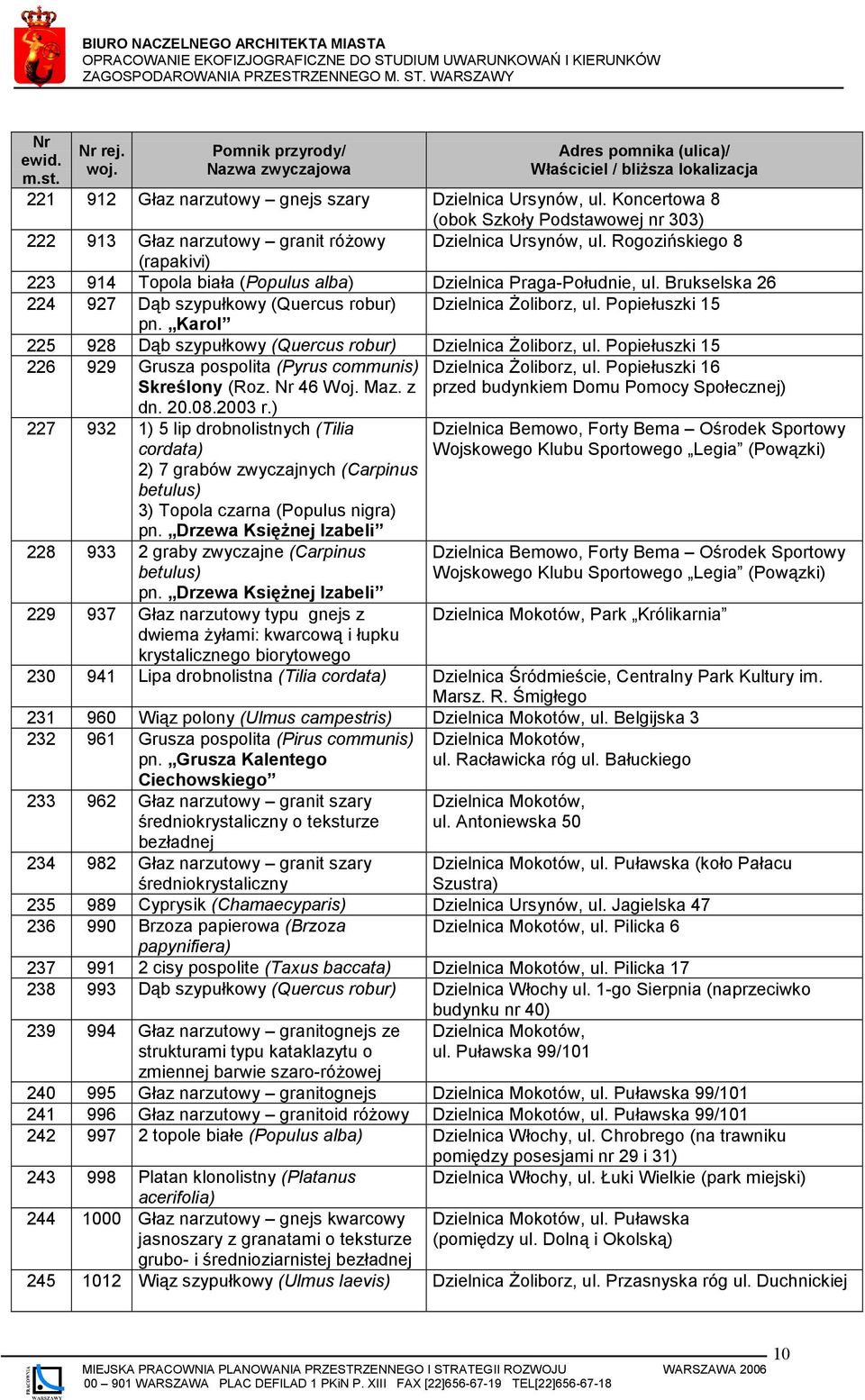 Karol 225 928 Dąb szypułkowy Dzielnica Żoliborz, ul. Popiełuszki 15 226 929 Grusza pospolita (Pyrus communis) Skreślony (Roz. 46 Woj. Maz. z dn. 20.08.2003 r.) Dzielnica Żoliborz, ul.