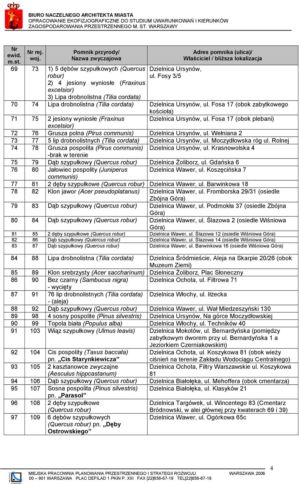 Fosa 17 (obok plebani) 72 76 Grusza polna (Pirus communis) Dzielnica Ursynów, ul. Wełniana 2 73 77 5 lip drobnolistnych (Tilia cordata) Dzielnica Ursynów, ul. Moczydłowska róg ul.