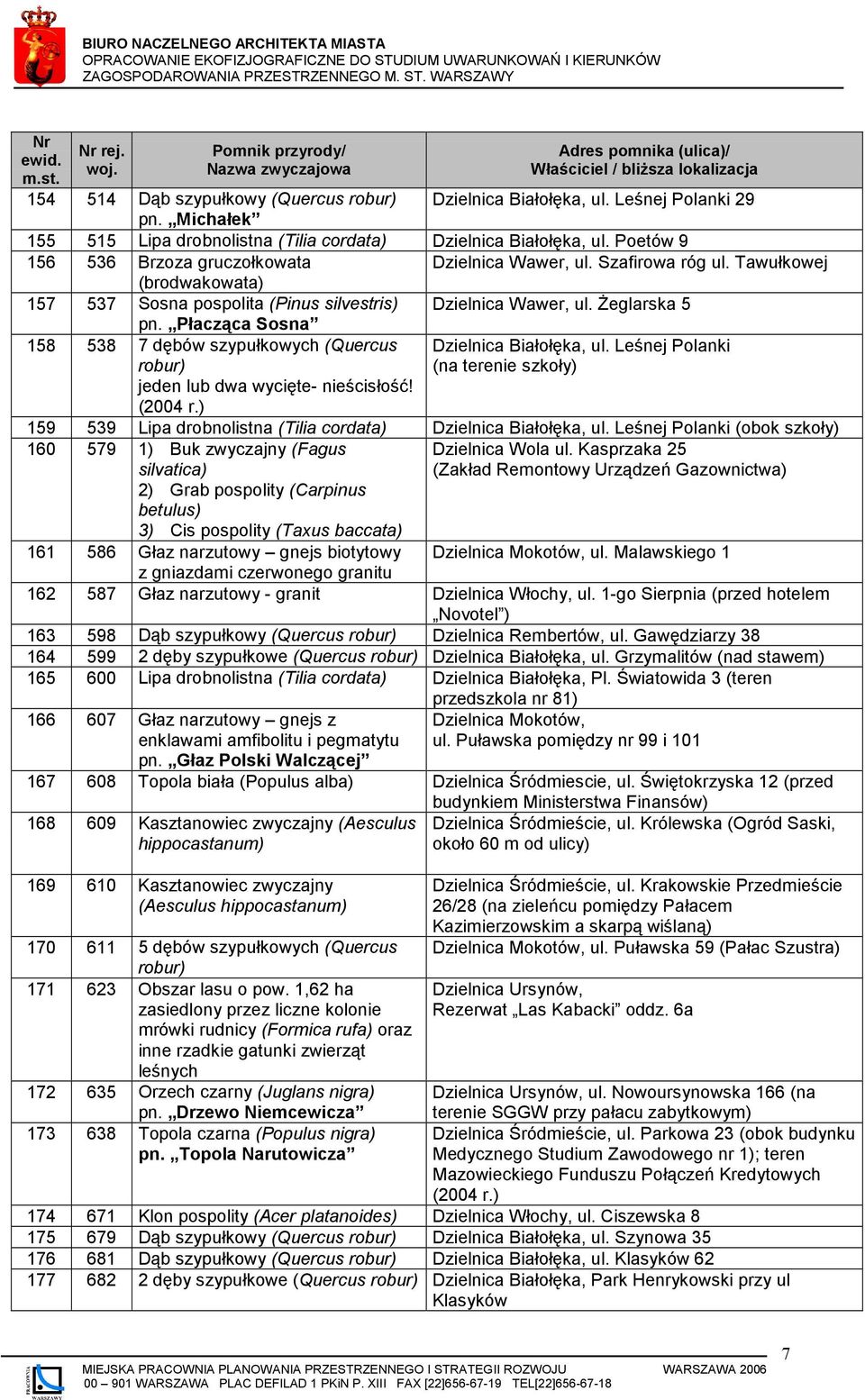 Płacząca Sosna 158 538 7 dębów szypułkowych (Quercus robur) jeden lub dwa wycięte- nieścisłość! (2004 r.) Dzielnica Białołęka, ul.