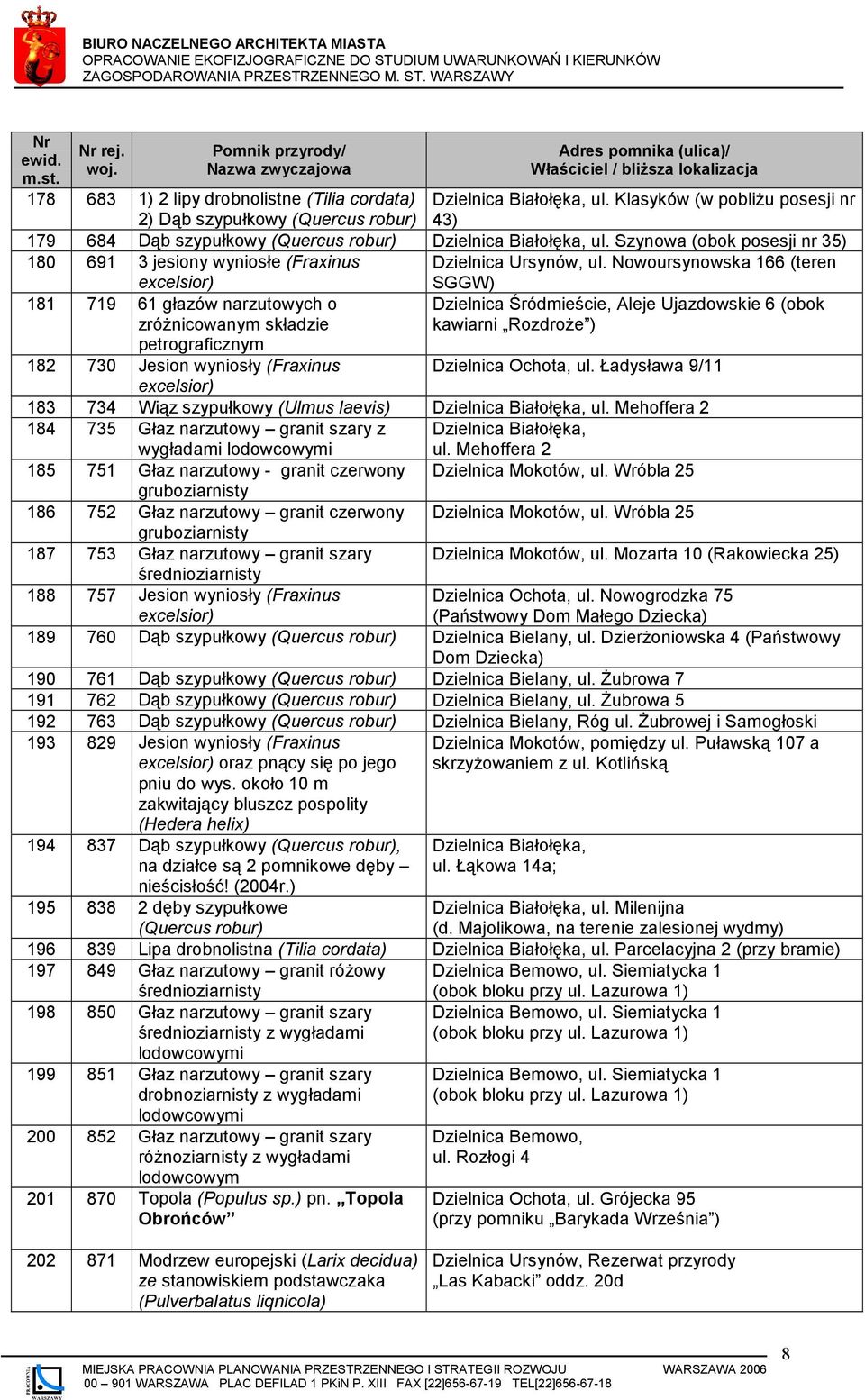 Nowoursynowska 166 (teren SGGW) 181 719 61 głazów narzutowych o zróżnicowanym składzie petrograficznym Dzielnica Śródmieście, Aleje Ujazdowskie 6 (obok kawiarni Rozdroże ) 182 730 Jesion wyniosły